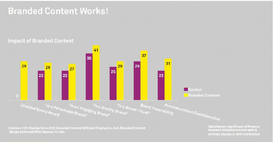 原生廣告效果明顯 品牌內(nèi)容質(zhì)量是關(guān)鍵